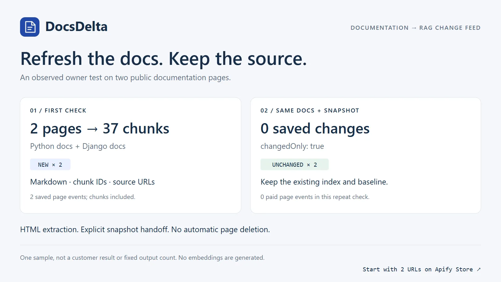 Observed owner test: two public documentation pages produced 37 chunks, then both were unchanged on a repeat check. One sample, not a fixed output or customer benchmark.