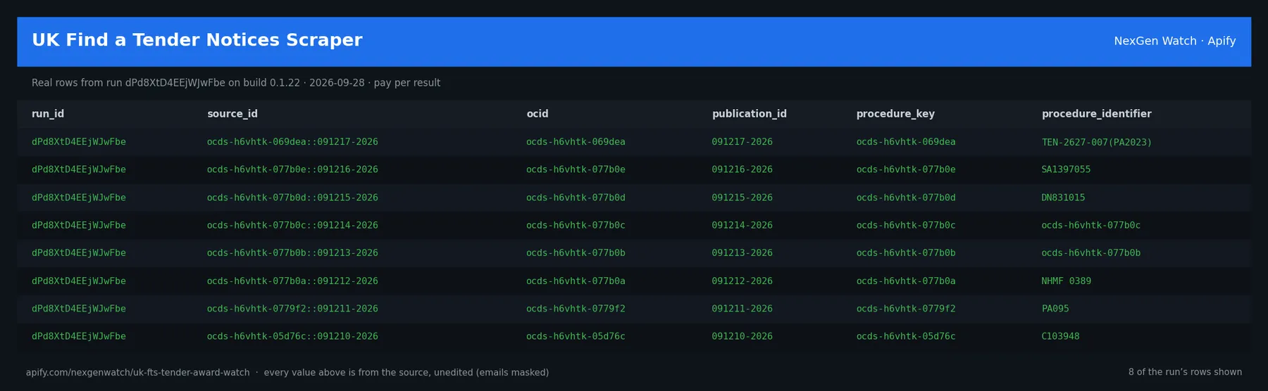 UK Find a Tender Notices Scraper sample output — a table of real procedure delta rows (run_id, source_id, ocid, publication_id) from run dPd8XtD4EEjWJwFbe on build 0.1.22
