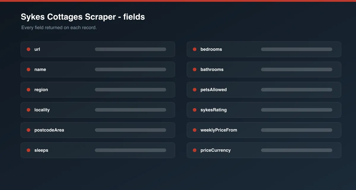 Sykes Cottages Scraper data fields