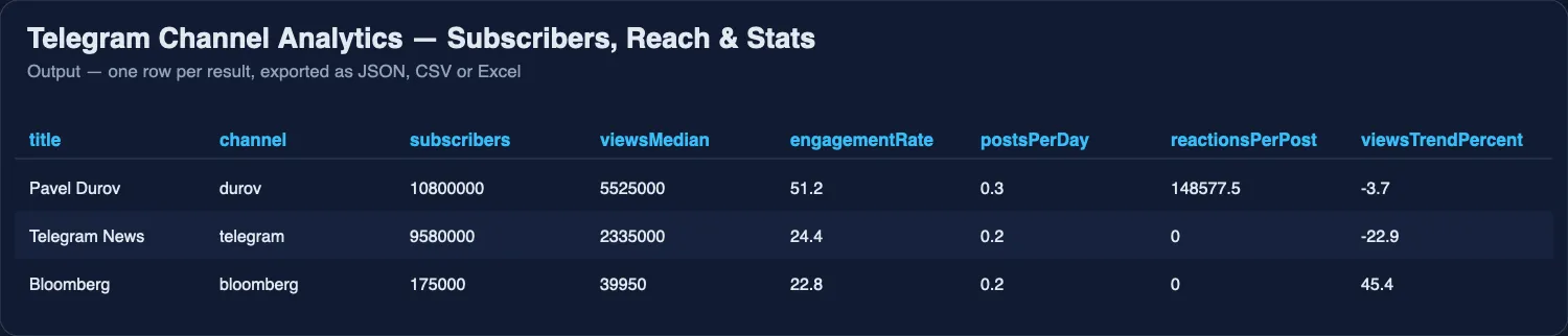 One run of Telegram Channel Analytics: posts with views, views per subscriber and reactions.