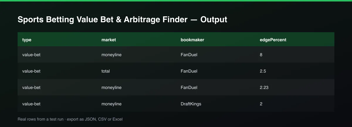 Sports Betting Value Bet & Arbitrage Finder dataset table