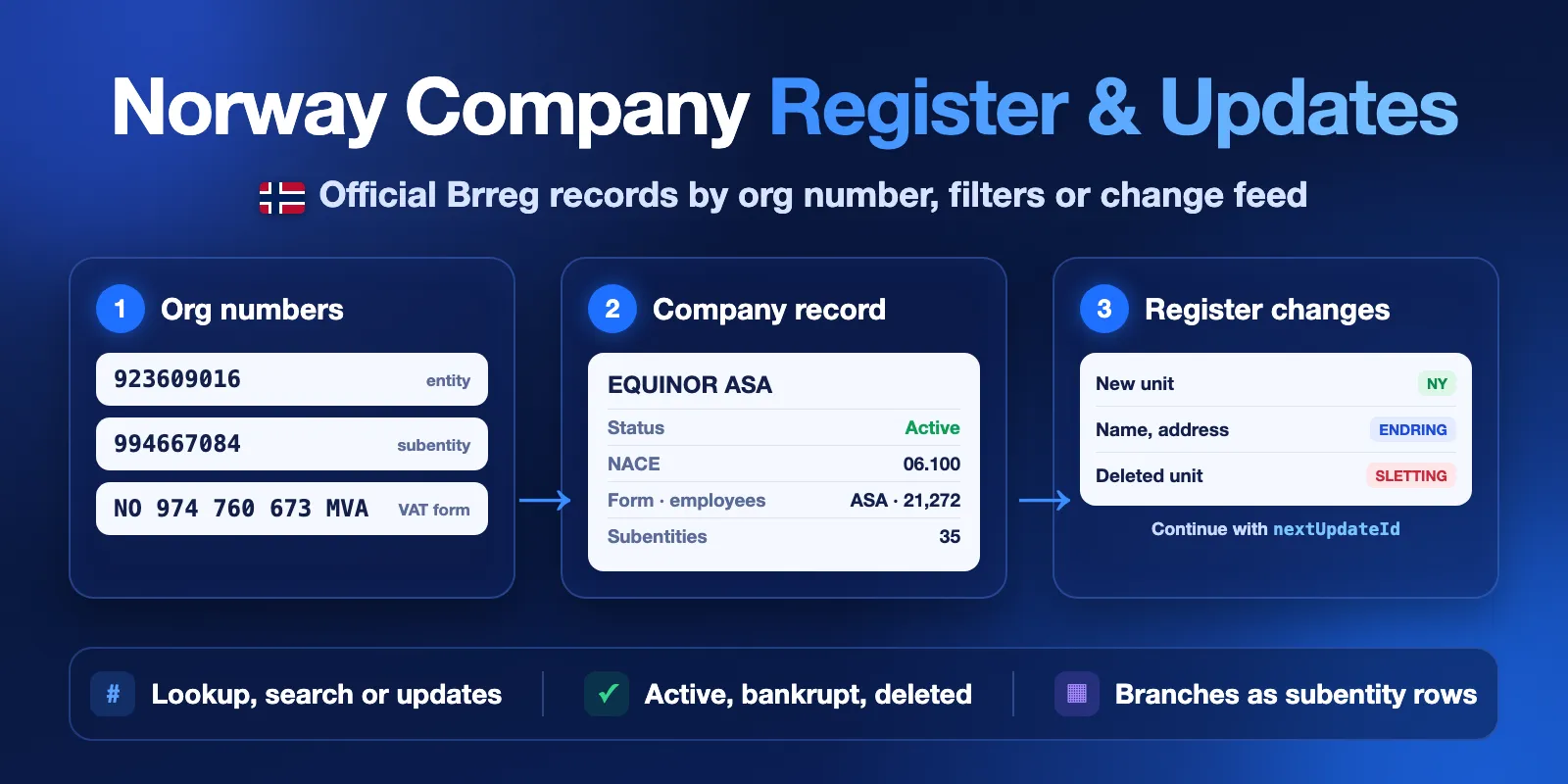 Norway Company Register and Updates: organisation numbers in, official Brreg company record and register change events out, with active, bankrupt or deleted status