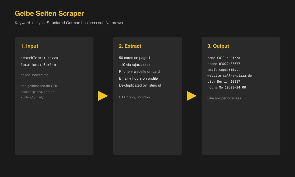 How the Gelbe Seiten scraper turns a search into business rows