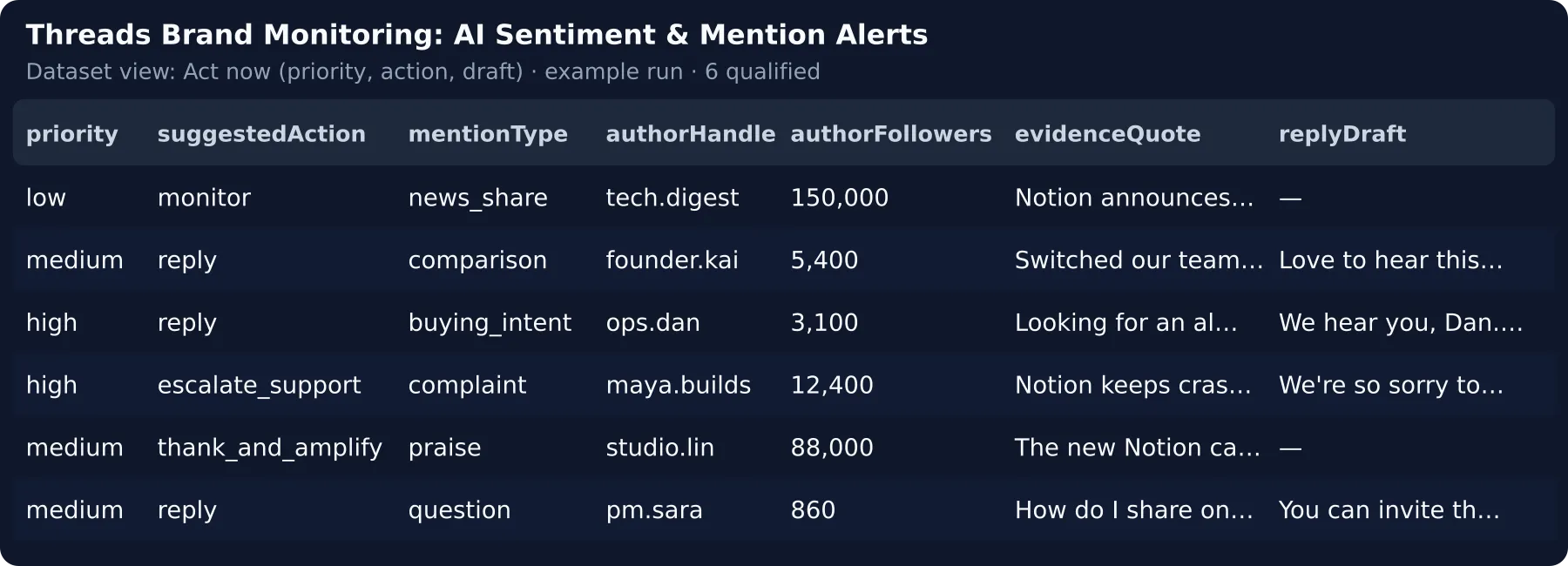 The Act now view — priority, action, type, author, followers, the quote and the AI reply draft