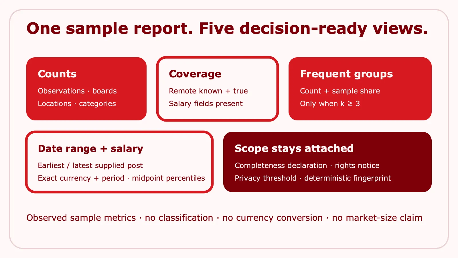 One report organizes counts, coverage, groups, dates and salary ranges without raw row identities