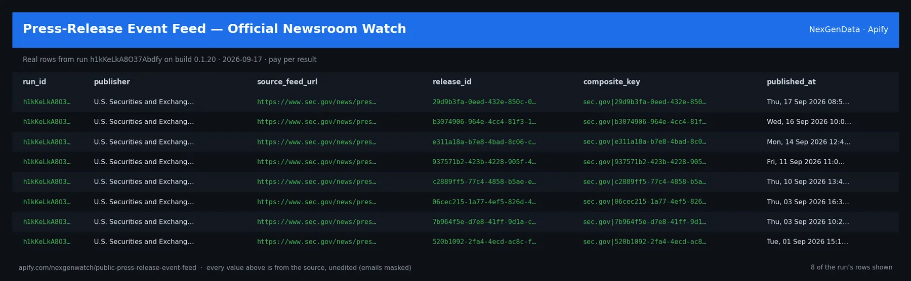 📰 Press-Release Event Feed — Official Newsroom Watch sample output — a table of real press-release delta rows (run_id, publisher, source_feed_url, release_id) from run h1kKeLkA8O37Abdfy on build 0.1.20