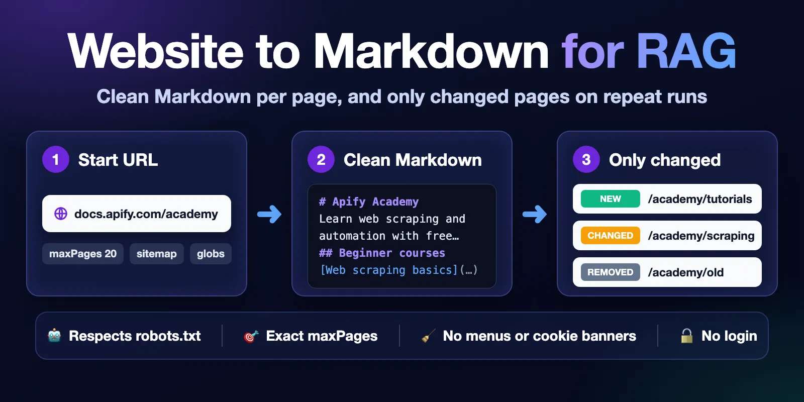 Website to Markdown for RAG: start URL, clean Markdown per page, and only new, changed or removed pages on repeat runs
