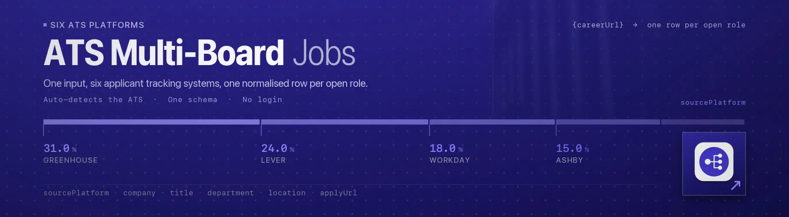 ATS Multi-Board Jobs: One input, six applicant tracking systems, one normalised row per open role