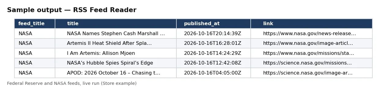 Table of feed items: feed title, item title, published date, link and summary.