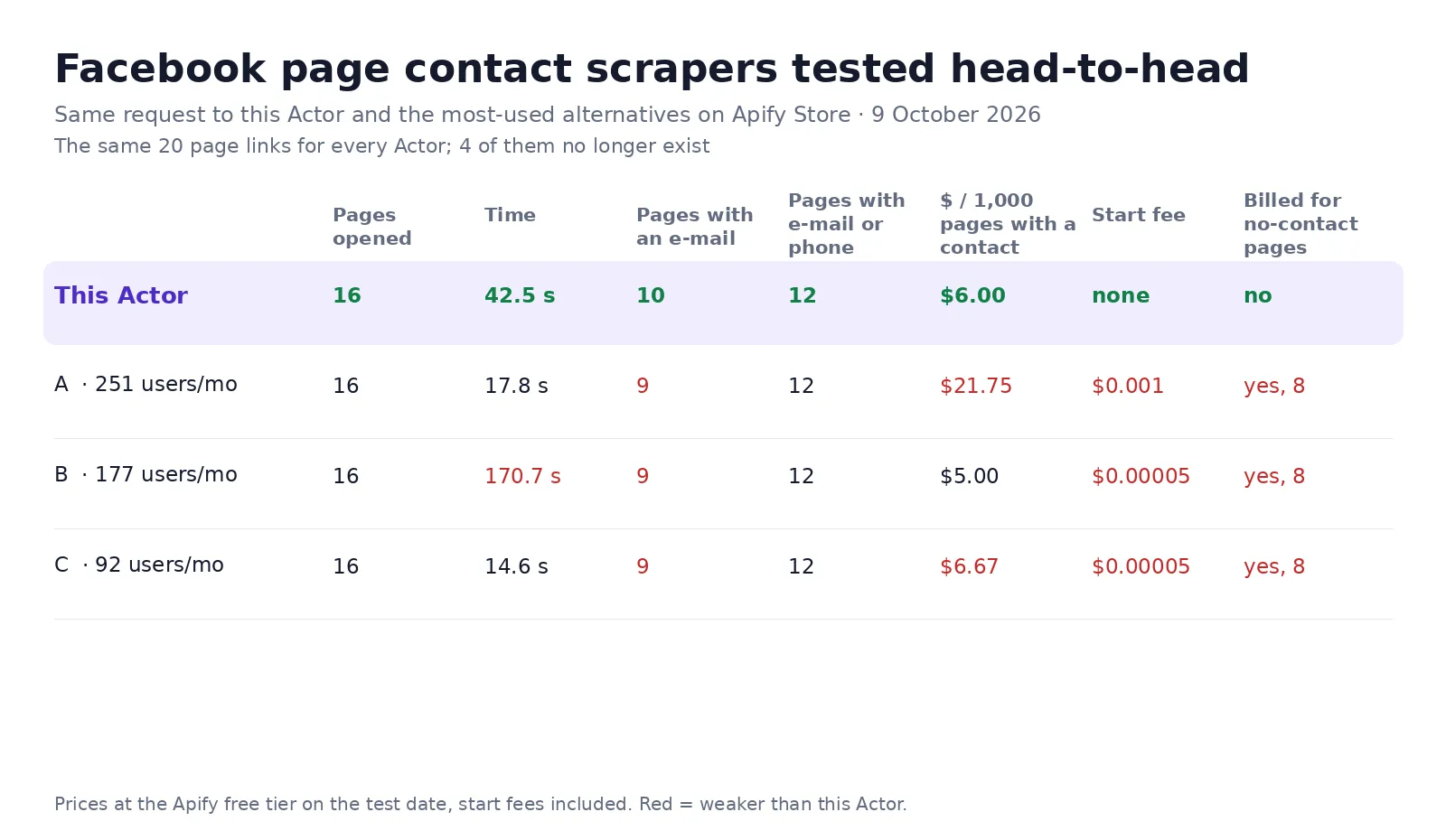 Facebook Page Contact Scraper tested against three Facebook page scrapers that return contacts: 10 pages with an e-mail, $6 per 1,000 pages with a contact, no-contact pages free