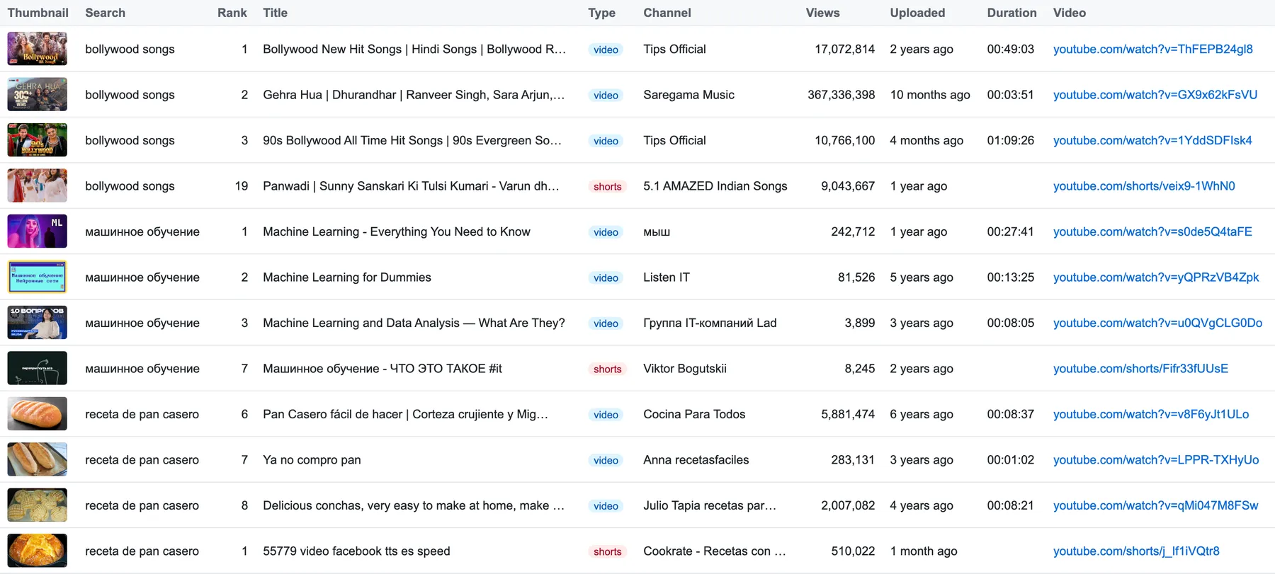YouTube search results in the Overview table