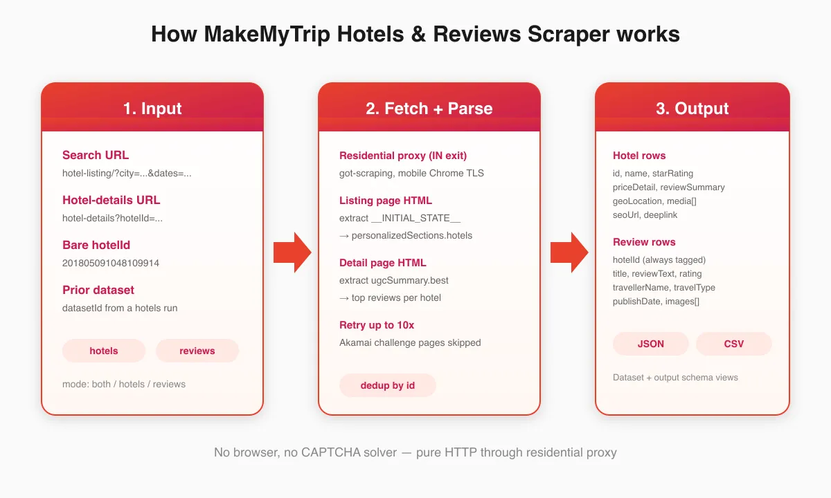 How MakeMyTrip Hotels & Reviews Scraper works