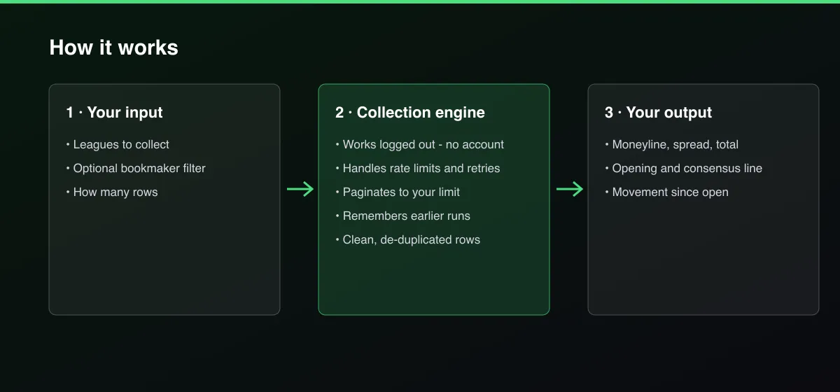 US Sportsbook Odds & Line Movement: DraftKings, FanDuel, BetMGM workflow: your input, collection, output