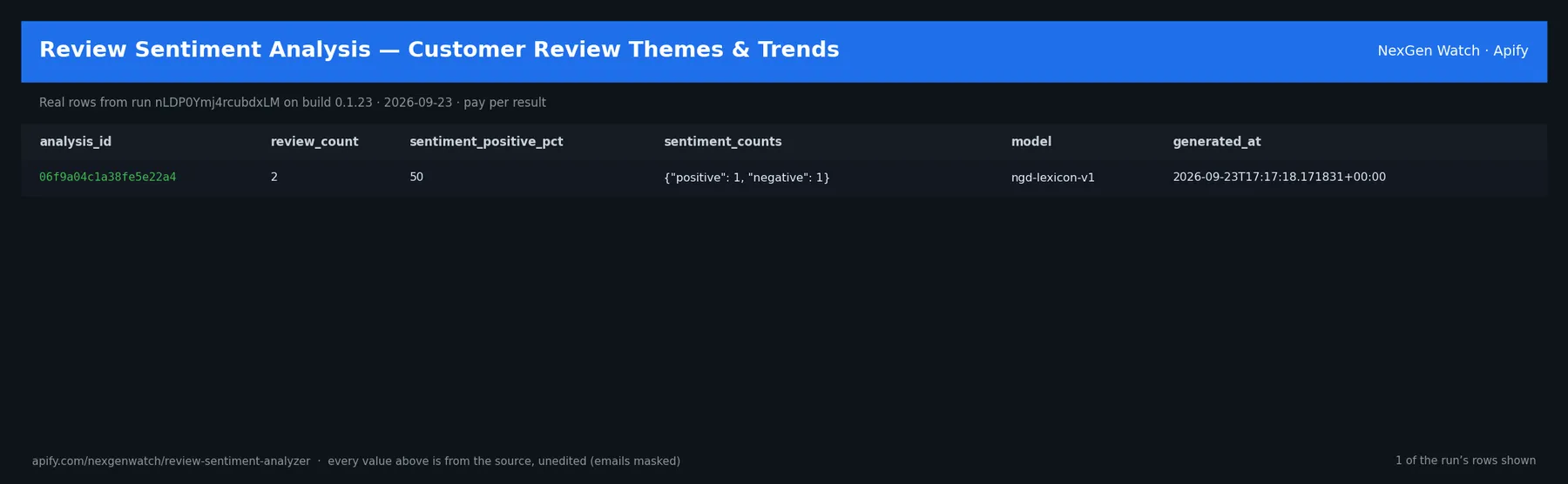 Review Sentiment Analyzer — Themes, Trends & Complaints sample output — a table of real 100 reviews analyzed rows (analysis_id, review_count, sentiment_positive_pct, sentiment_counts) from run nLDP0Ymj4rcubdxLM on build 0.1.23
