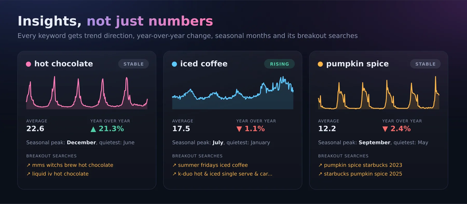 Insight cards from the visual report: momentum, year over year, seasonal peak and Breakout queries