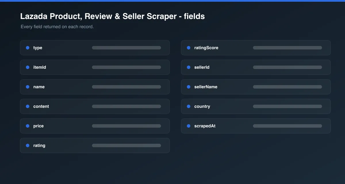 Lazada Product, Review & Seller Scraper data fields