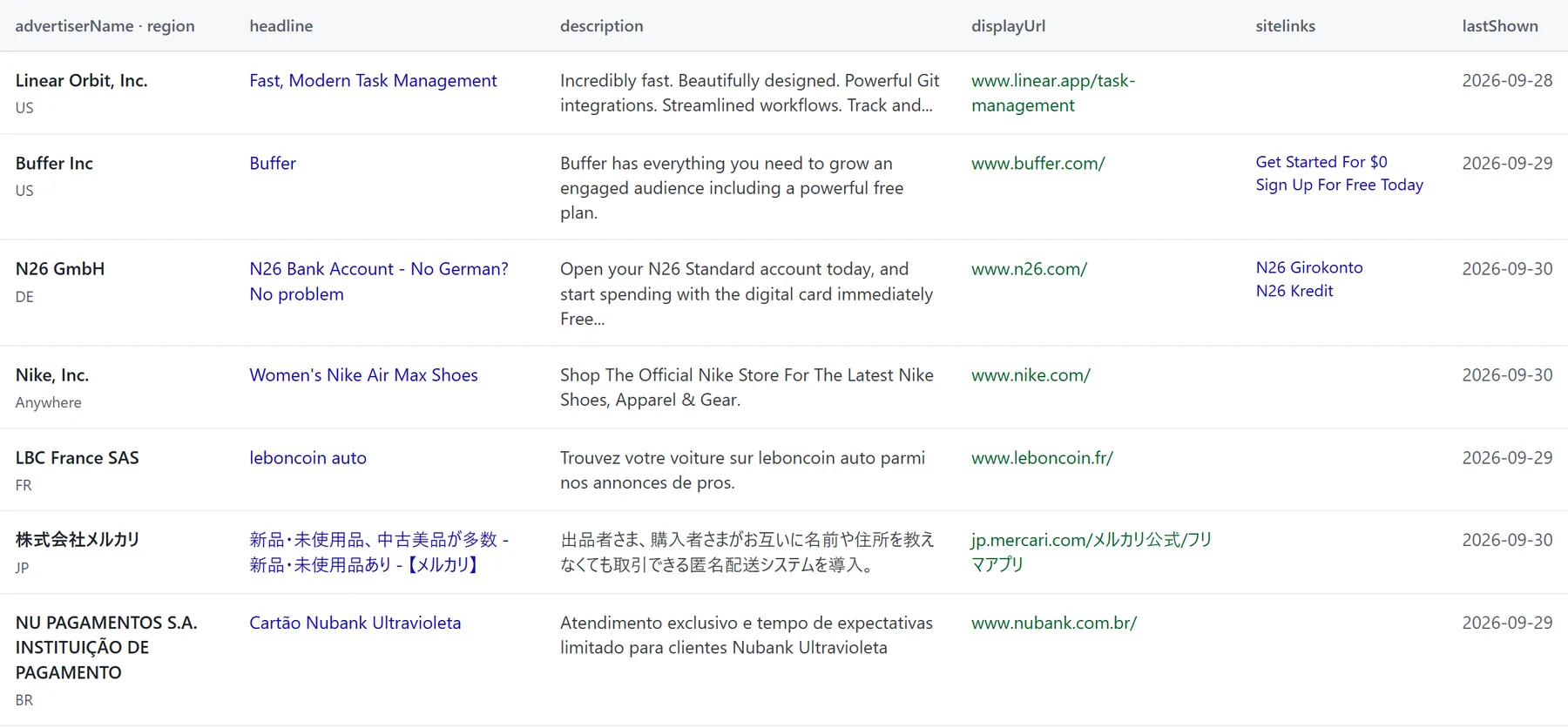 Output rows: advertiser and region, headline, description, display URL, sitelinks and last shown date for seven text ads