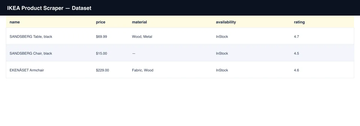 Sample dataset table from IKEA Product Scraper