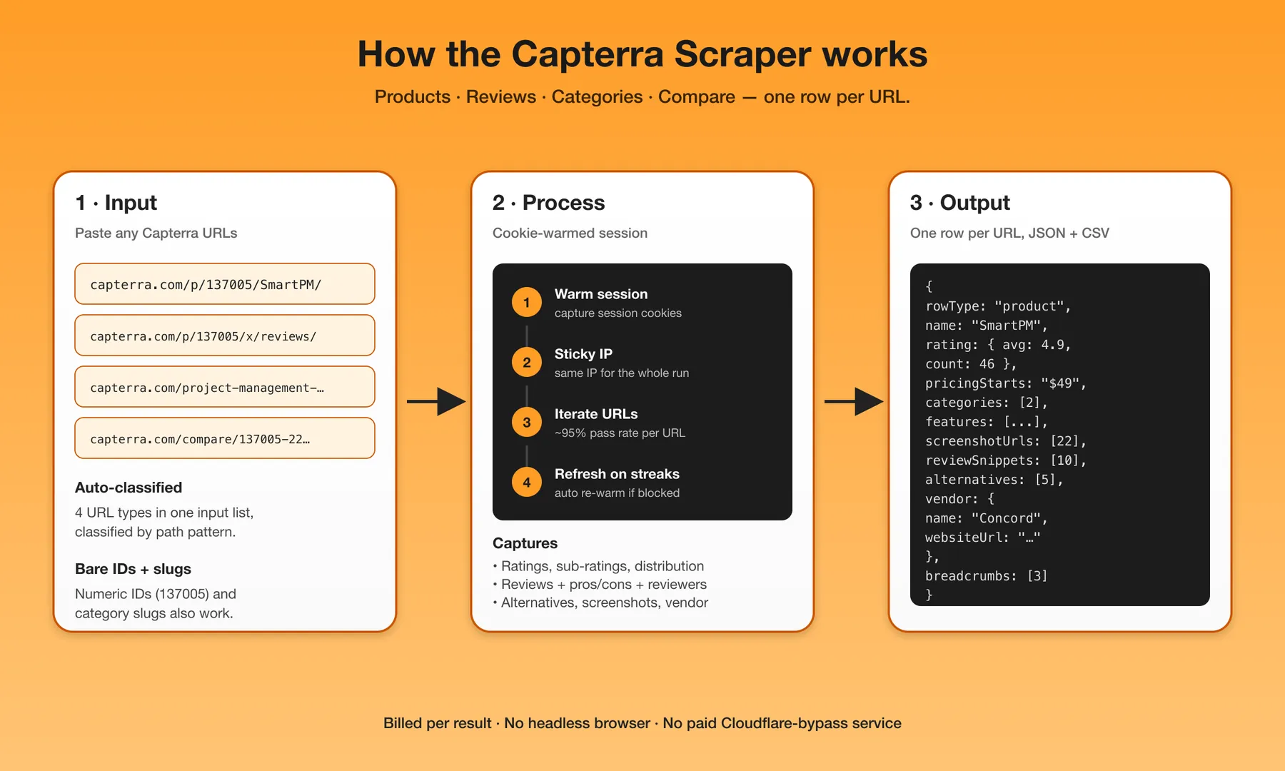How Capterra Scraper works