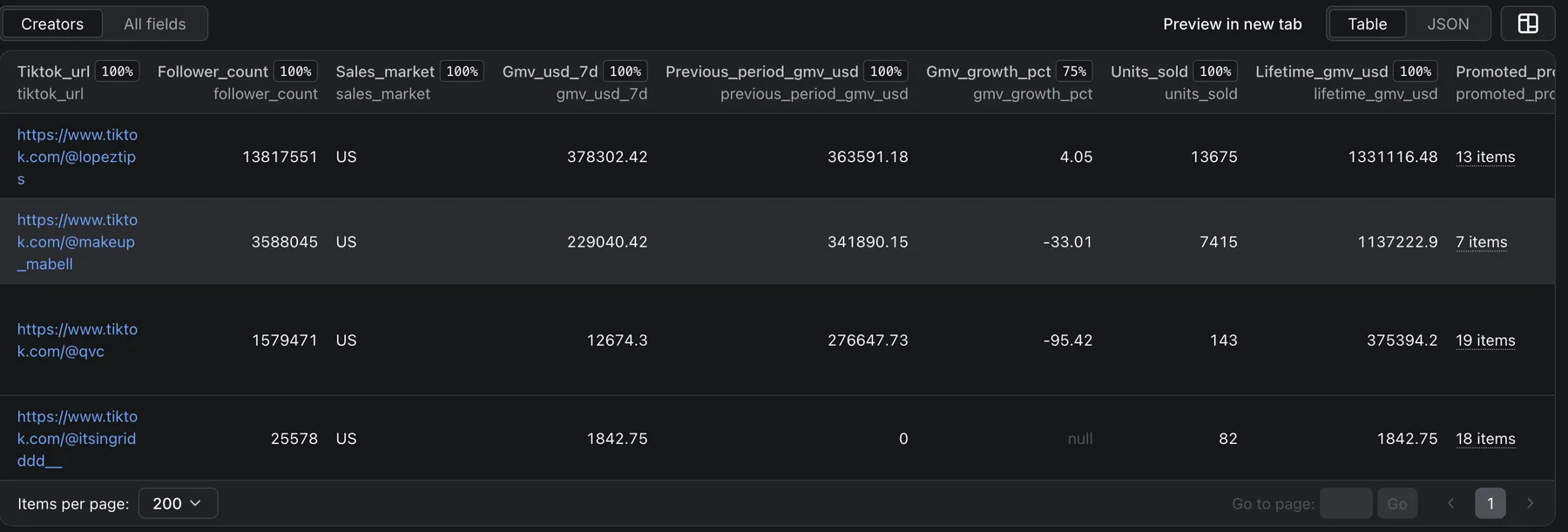 Actor output — one row per creator with sales, lifetime GMV and promoted products