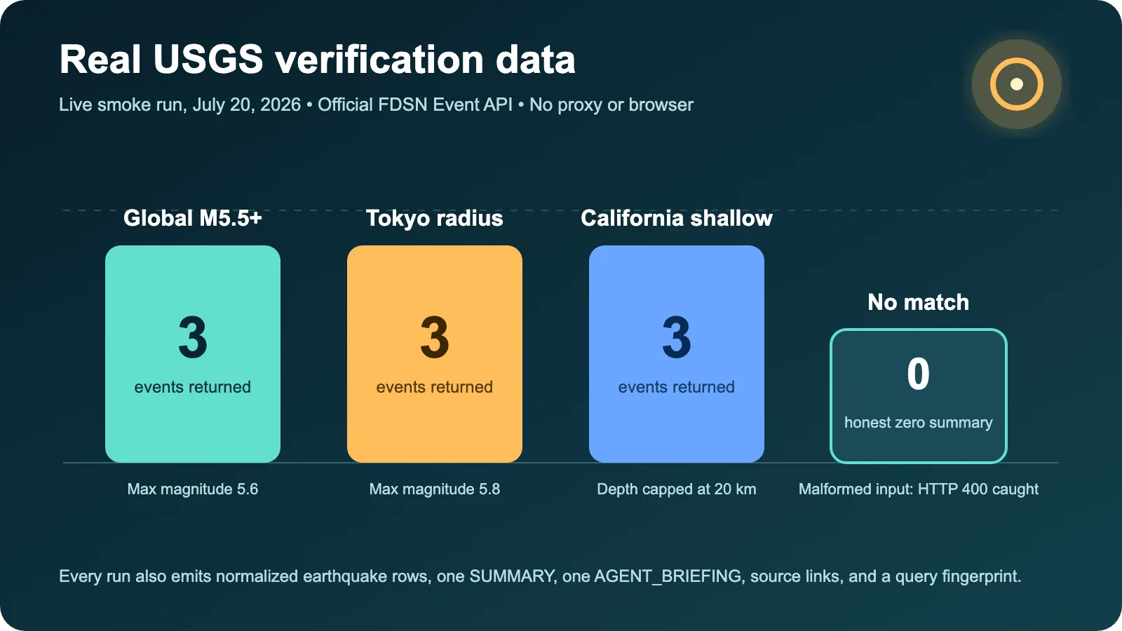 Real USGS verification chart