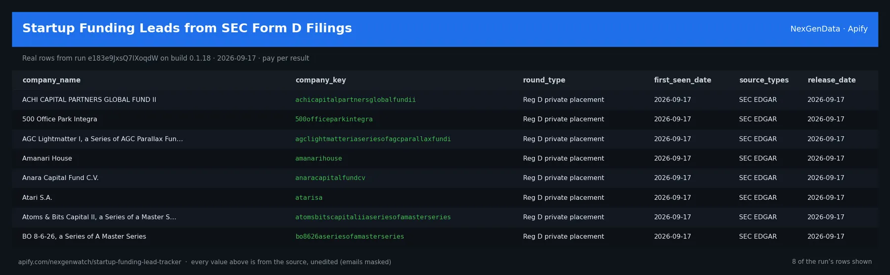 Startup Funding Leads from SEC Form D Filings sample output — a table of real funding record rows (company_name, company_key, round_type, first_seen_date) from run e183e9JxsQ7IXoqdW on build 0.1.18