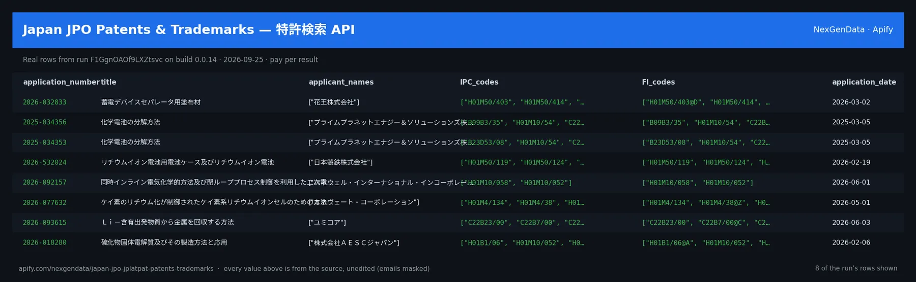 6 real rows delivered by Japan JPO Patents & Trademarks — 特許検索 API — run F1GgnOAOf9LXZtsvc on build 0.0.14
