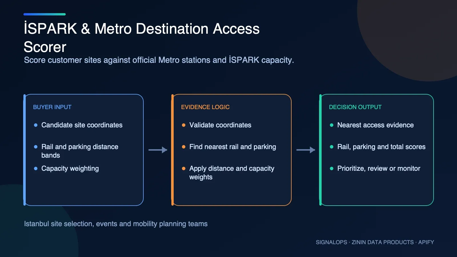 İSPARK & Metro Destination Access Scorer buyer-input to evidence-to-decision diagram