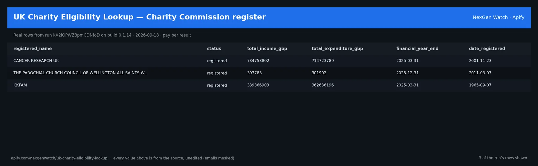 UK Charity Eligibility Lookup — Charity Commission register sample output — a table of real completed eligibility check rows (registered_name, status, total_income_gbp, total_expenditure_gbp) from run kX2iQPWZ3pmCDNfoD on build 0.1.14