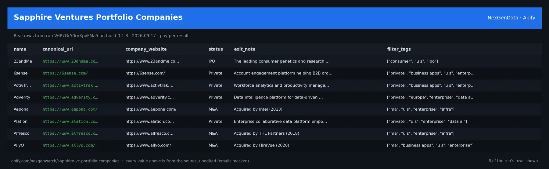 Sapphire Ventures Portfolio Companies sample output — a table of real portfolio company record rows (name, canonical_url, company_website, status) from run V6P7Gr50ryXpvFMa5 on build 0.1.8