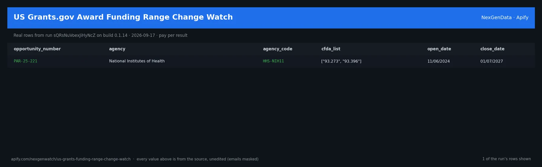 US Grants.gov Award Funding Range Change Watch sample output — a table of real grant opportunity delta rows (opportunity_number, agency, agency_code, cfda_list) from run sQRsNuVoexJiHyNcZ on build 0.1.14