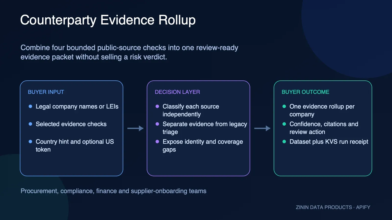 Counterparty Evidence Rollup — Sanctions, Registry, Courts, Hiring: public evidence to qualified human review