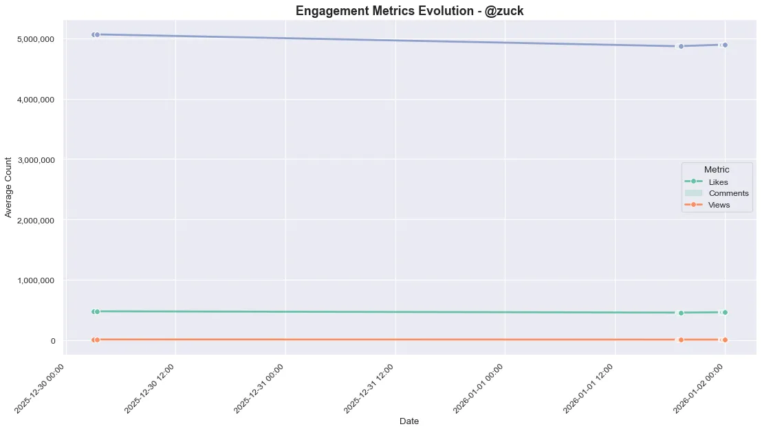 Engagement Metrics