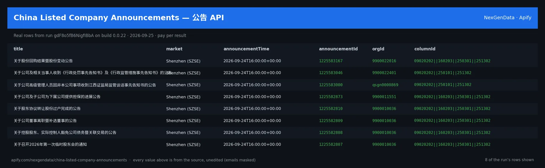 6 real rows delivered by China Listed Company Announcements — 公告 API — run gdF8o5fB6NigfIBbA on build 0.0.22