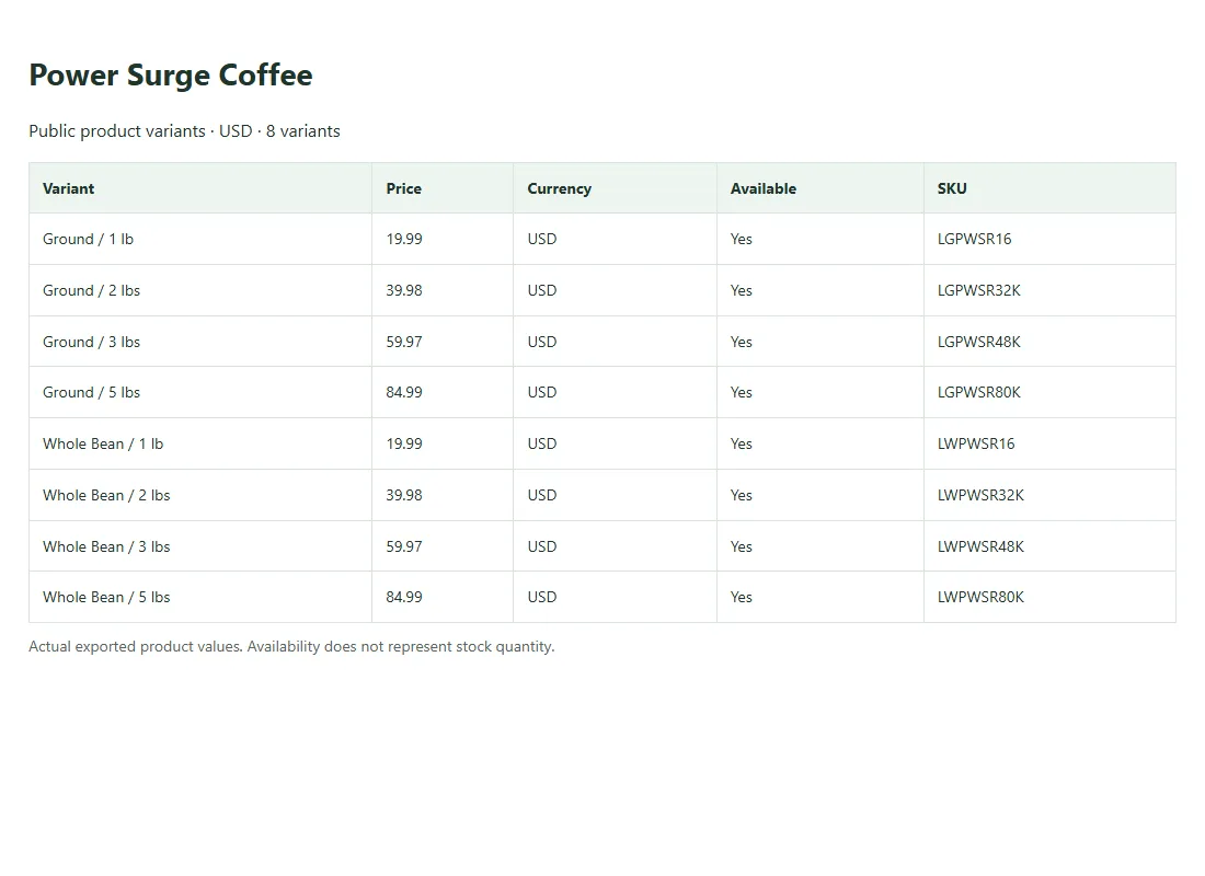Actual product variants