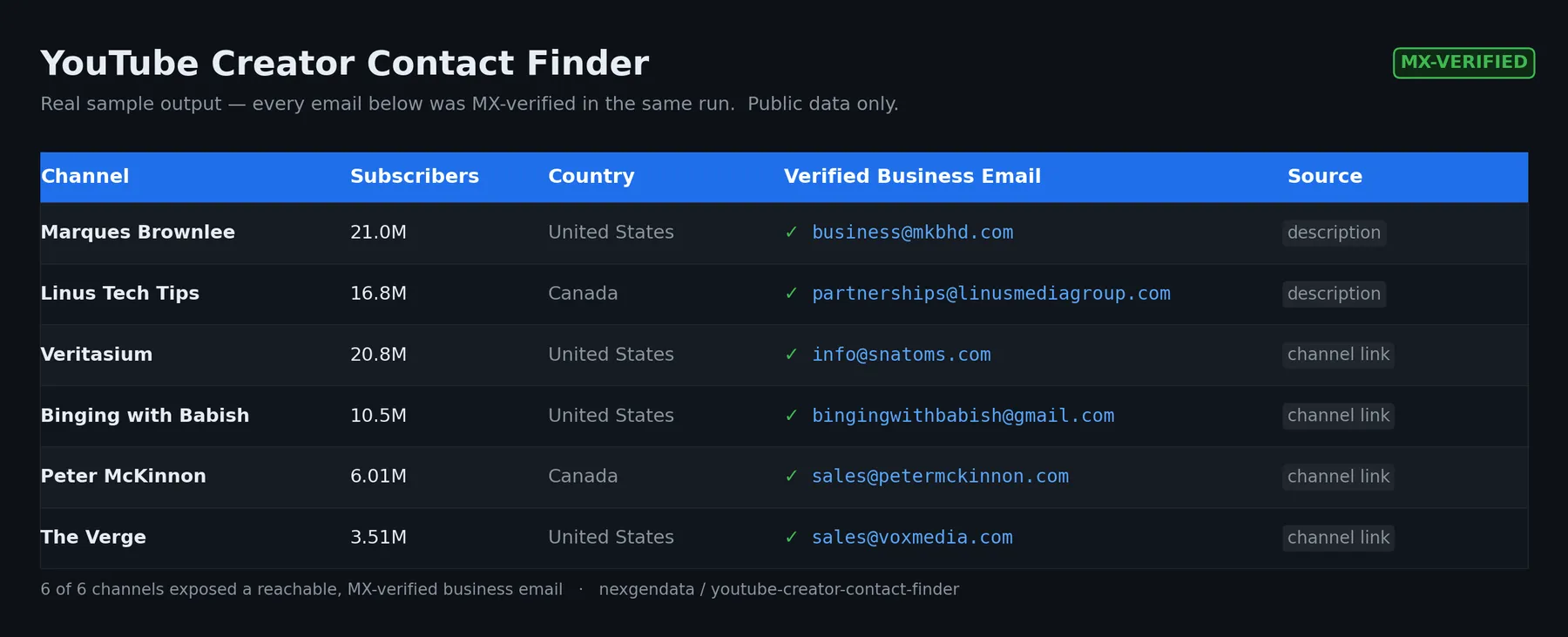 YouTube Creator Contact Finder sample output — public YouTube channels enriched with MX-verified business contact emails, subscriber counts, country, and email source (channel description or creator-listed website) for creator outreach and B2B lead generation