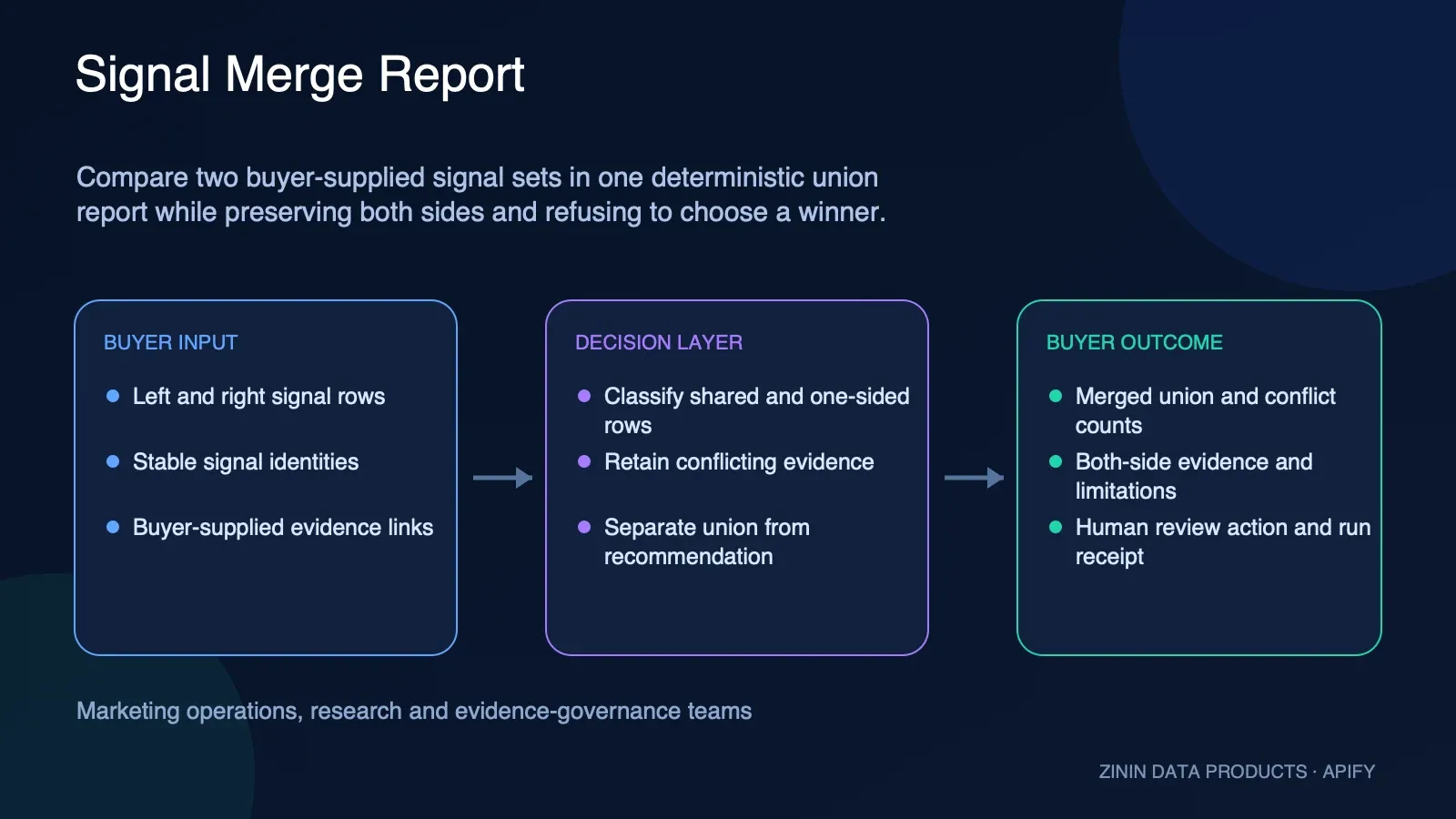 Signal Merge Report: buyer input to evidence-backed action
