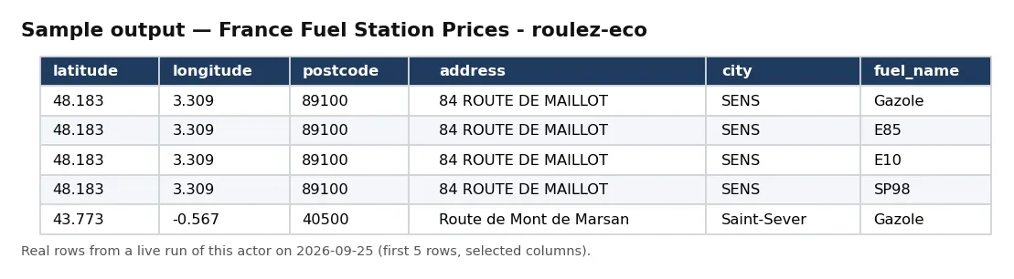 Sample output — France Fuel Station Prices - roulez-eco