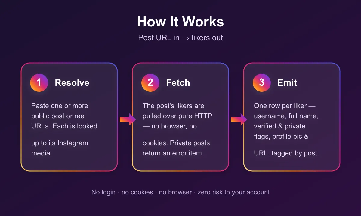 How the Instagram Post Likers Scraper works