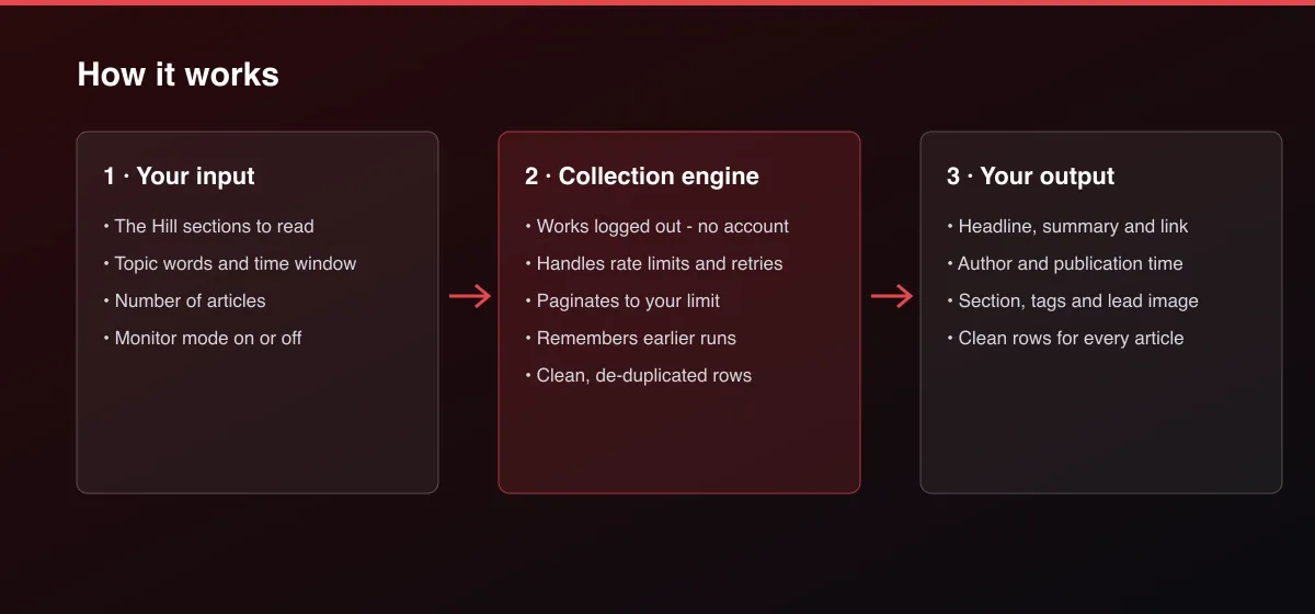 The Hill News Scraper workflow: your input, collection, output