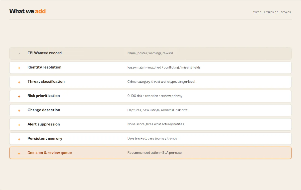 The intelligence stack — from raw FBI record through identity resolution, threat classification, risk prioritization, change detection, and alert suppression to a decision and review queue