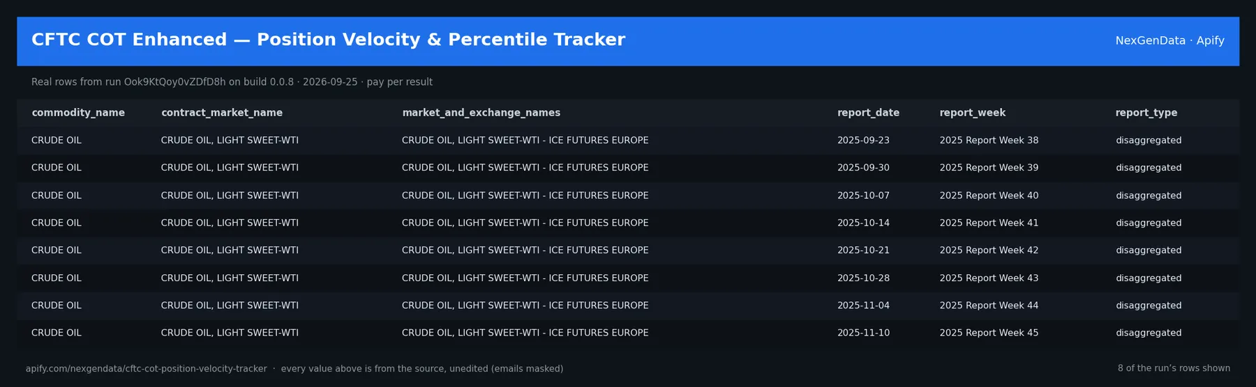 6 real rows delivered by CFTC COT Enhanced — Position Velocity & Percentile Tracker — run Ook9KtQoy0vZDfD8h on build 0.0.8