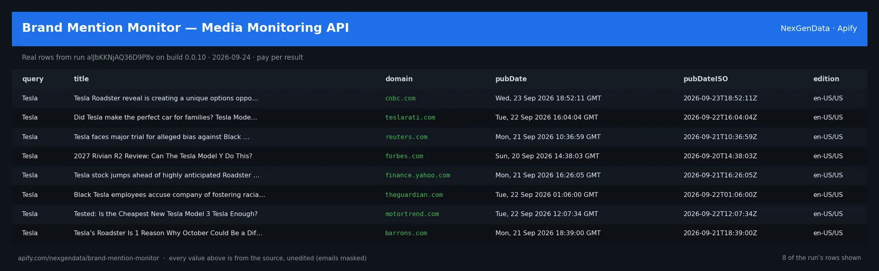 6 real rows delivered by Brand Mention Monitor — Media Monitoring API — run alJbKKNjAQ36D9P8v on build 0.0.10