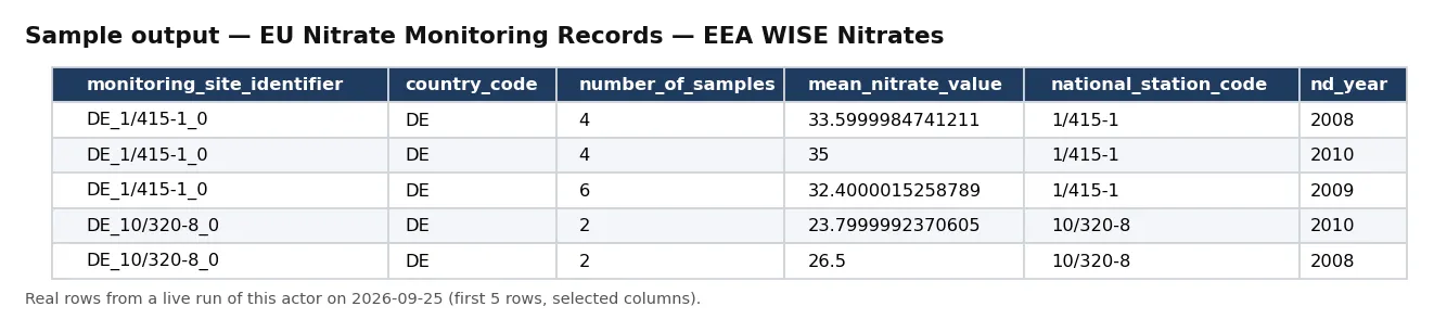 Sample output — EU Nitrate Monitoring Records — EEA WISE Nitrates