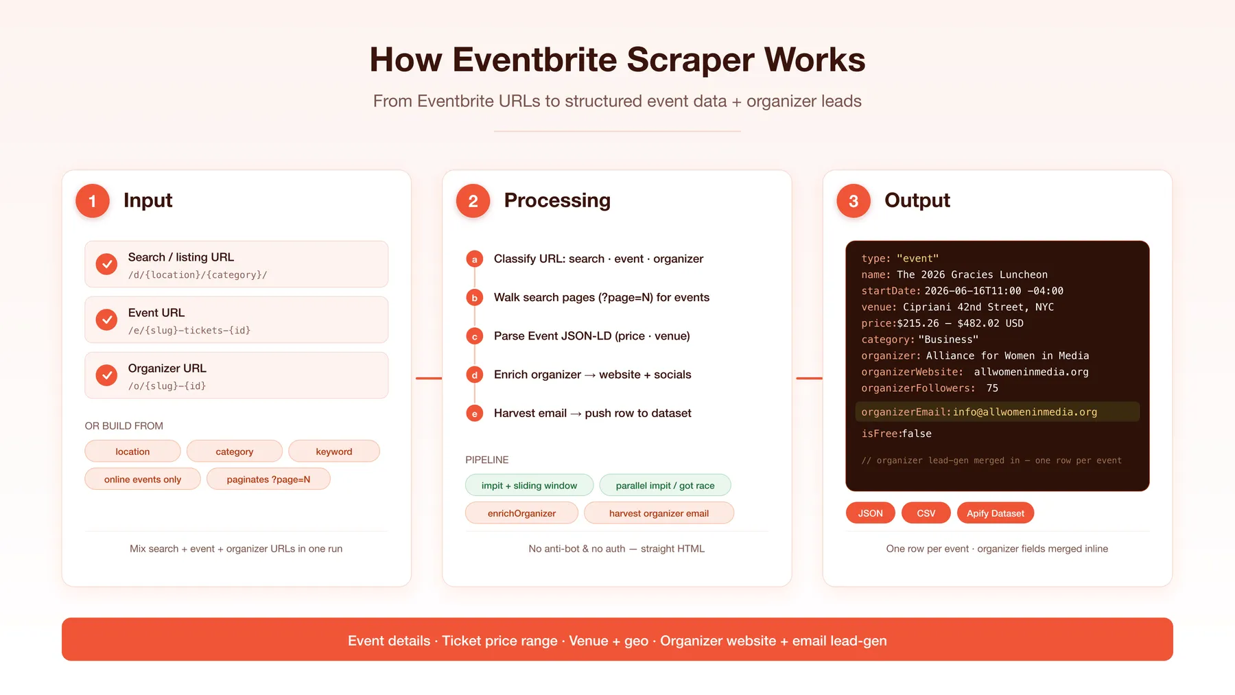How Eventbrite Scraper works