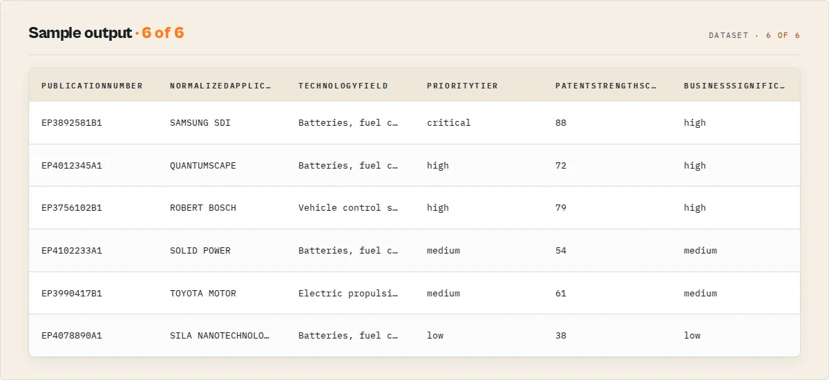 Sample output: publication number, normalized applicant, technology field, priority tier, strength score, significance