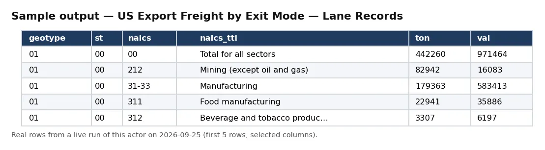 Sample output — US Export Freight by Exit Mode — Lane Records