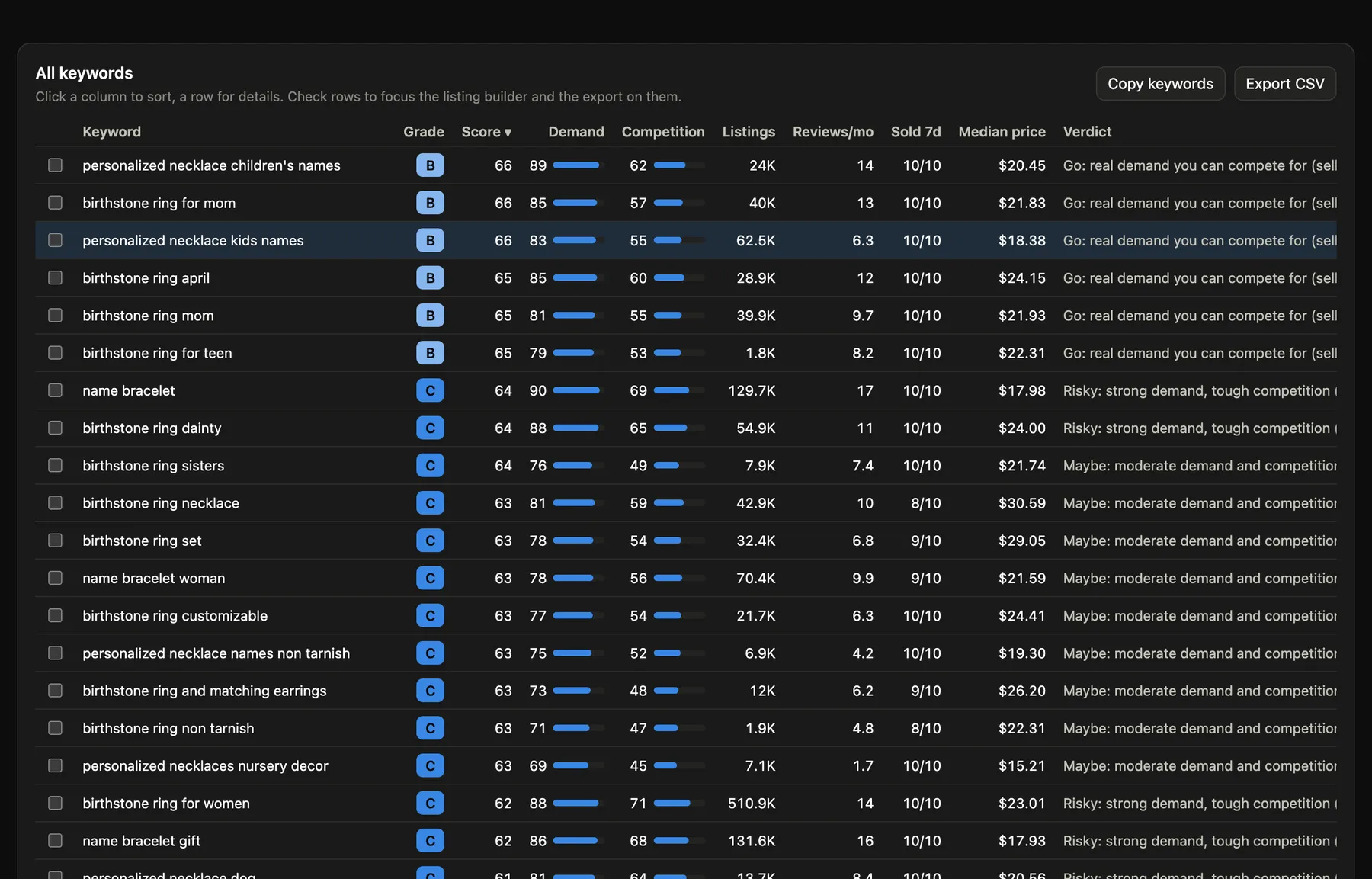 Keyword table with grade, opportunity, demand, competition, listings, reviews per month, sales, price and verdict
