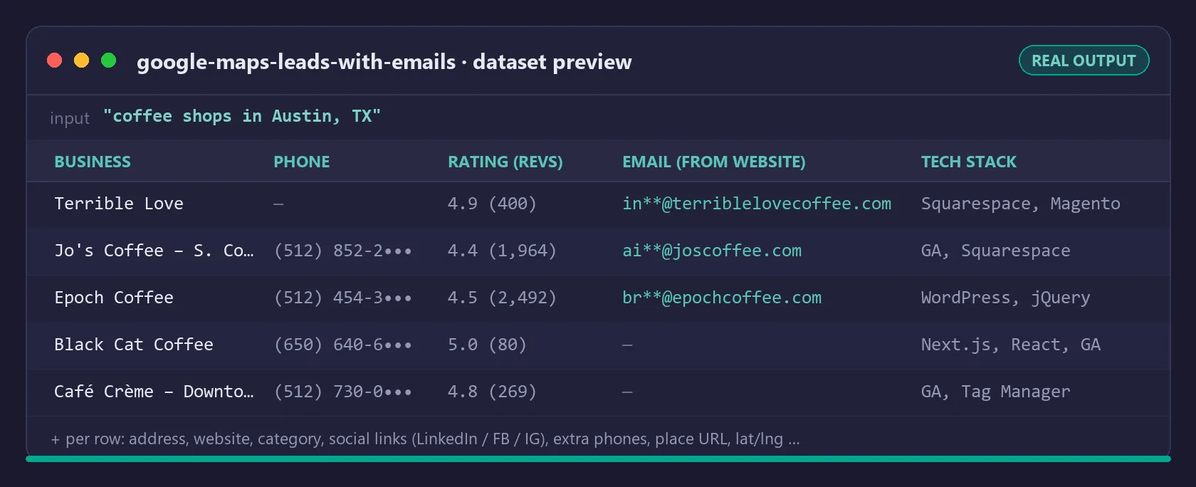 Real output: one row per business with email found on the website, phone, rating and tech stack