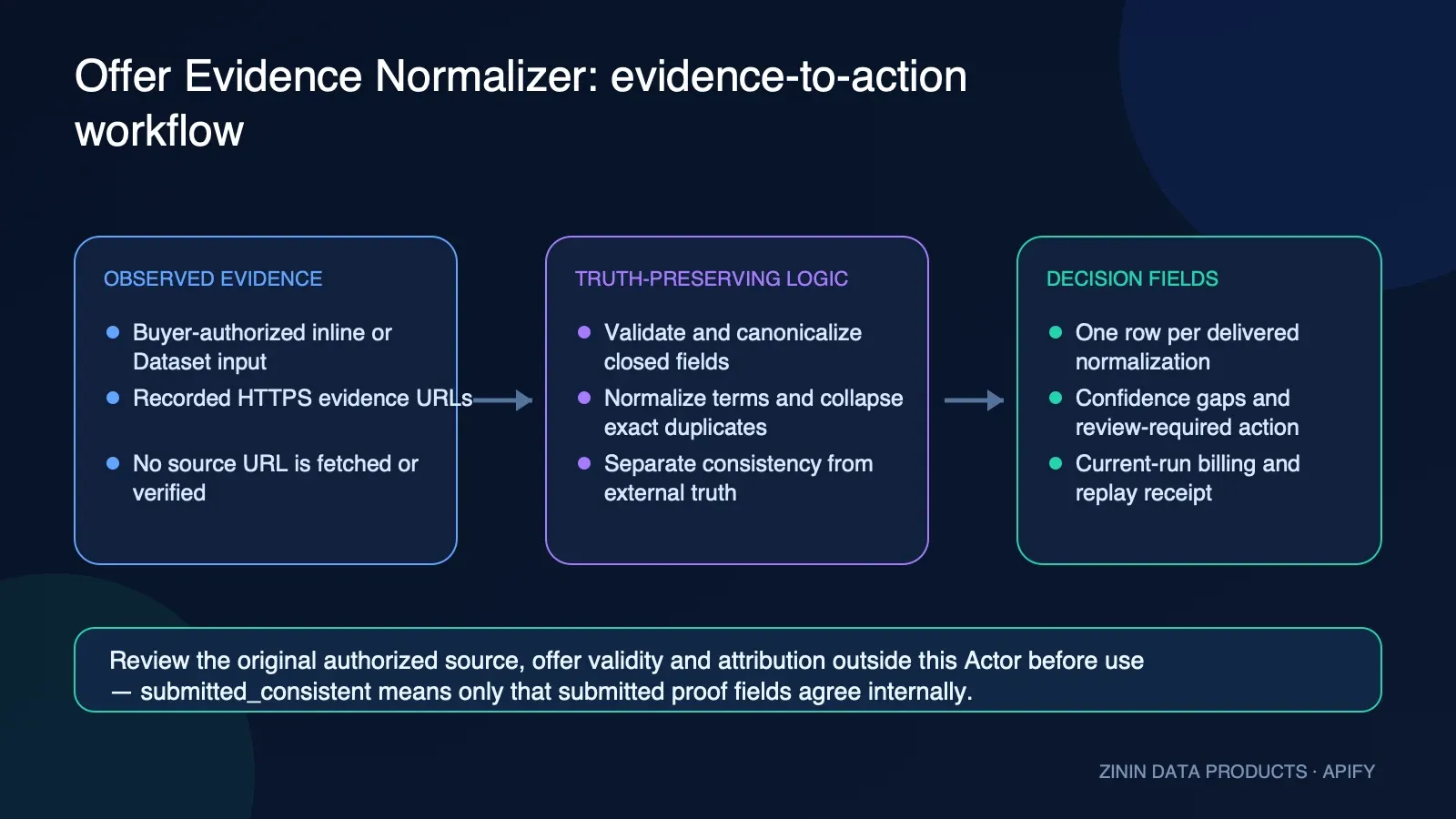 Offer Evidence Normalizer: evidence-to-action workflow